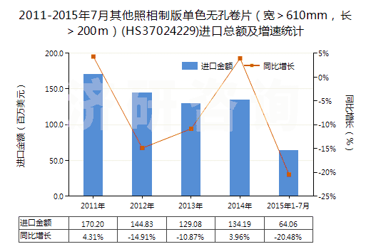 2011-2015年7月其他照相制版單色無(wú)孔卷片（寬＞610mm，長(zhǎng)＞200m）(HS37024229)進(jìn)口總額及增速統(tǒng)計(jì)